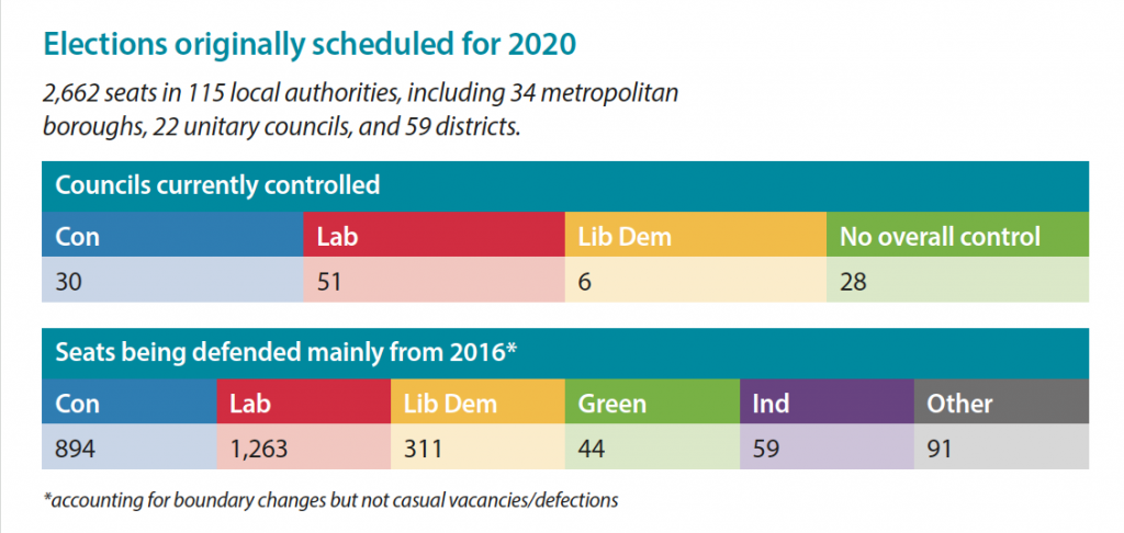 Councils currently controlled Con = 30, Lab = 51, LD = 6, No overall = 28. Seats being defended *mainly by 2016, Con = 894, Lab 1,236, LD = 311, Green = 44, Ind = 59, Other = 91